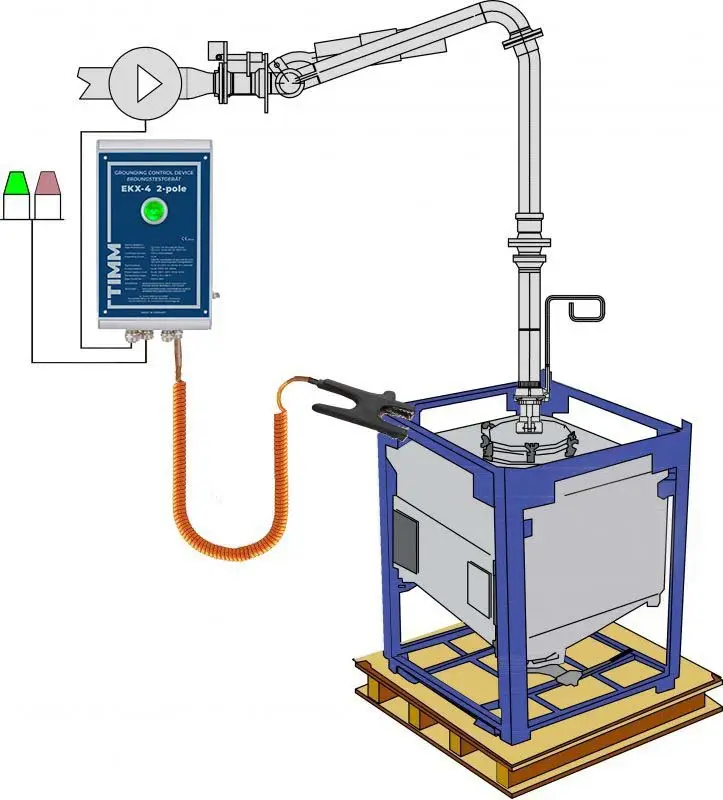Schema van een geautomatiseerd besturingssysteem dat is aangesloten op een grote container op een pallet, waarbij kabels en leidingen de schakelkast met de container verbinden; dit systeem wordt gebruikt voor de industriële verwerking van vloeistoffen of materialen.