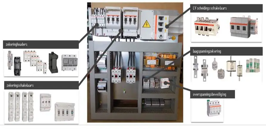 Elektriciteitskast met gelabelde onderdelen, waaronder zekeringhouders, stroomonderbrekers, laagspanningsscheiders, overspanningsbeveiligingen en zekeringen. Rondom de kast zijn afbeeldingen van elk onderdeel te zien, met zwarte labels die naar hun locatie wijzen.