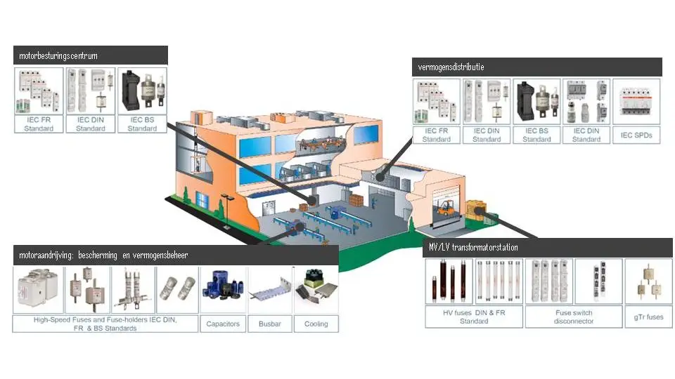 Schema van een industriële installatie met gelabelde vakjes waarin elektrische componenten worden aangegeven, zoals stroomonderbrekers, relais, condensatoren, zekeringen, koelsystemen en voedingen voor motorbesturing, beveiliging en MV/LV-transformatie.
