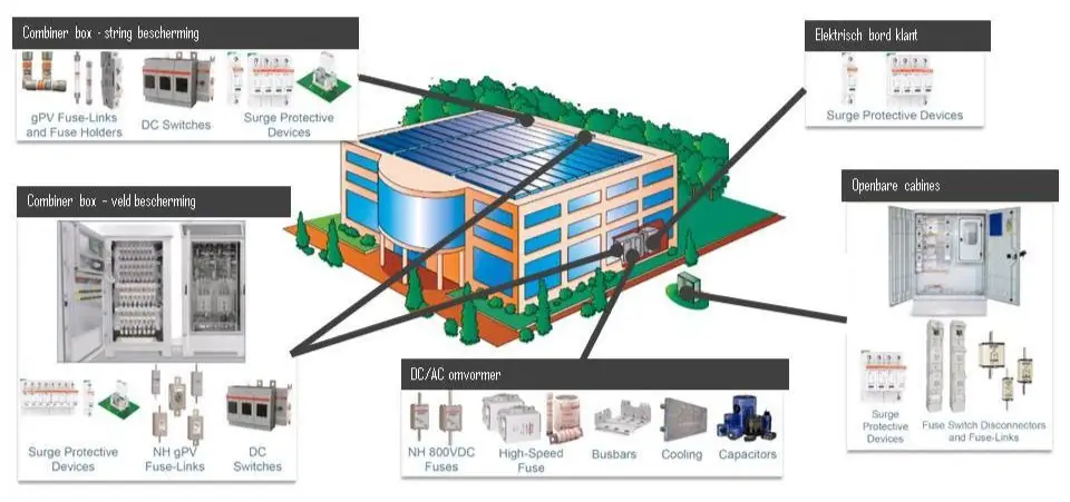 Schema van een gebouw met gelabelde secties waarin diverse elektrische componenten worden weergegeven, zoals schakelaars, zekeringen, overspanningsbeveiligingen en schakelkasten die worden gebruikt voor de stroomverdeling en -beveiliging in het hele gebouw.