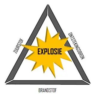 Een driehoek met de opschriften ‘Zuurstof’, ‘Ontstekingsbron’ en ‘Brandstof’, met in het midden een gele explosieafbeelding met het opschrift ‘Explosie’...