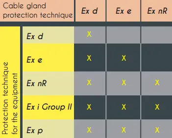 Een tabel geeft de compatibiliteit weer tussen kabelwartels en beschermingstechnieken voor apparatuur (Ex d, Ex e, Ex nR, Ex i Groep II, Ex p), waarbij gele vakjes en een X de compatibiliteit aangeven.