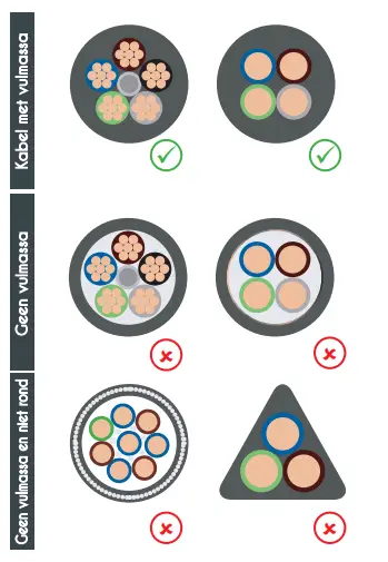 Schema met correcte en onjuiste combinaties van kabelbedrading op basis van het type en de vorm van de isolatie, waarbij de juiste voorbeelden zijn gemarkeerd met een vinkje en de onjuiste met een kruisje.